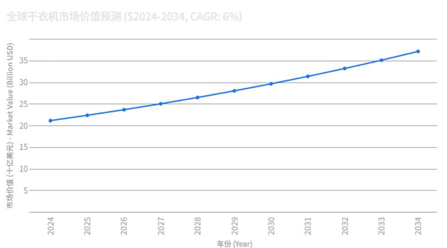 全球干衣機(jī)市場(chǎng)強(qiáng)勁增長(zhǎng)，OEM/ODM合作成為品牌戰(zhàn)略要地
